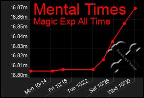 Total Graph of Mental Times