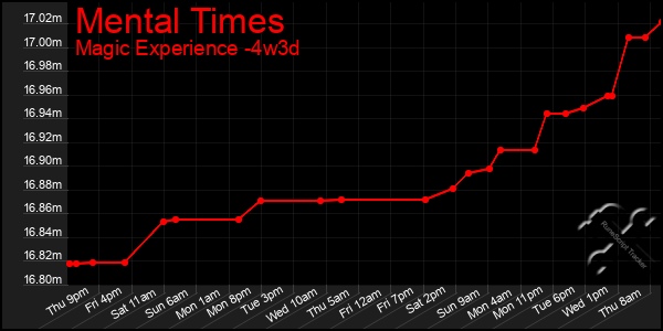 Last 31 Days Graph of Mental Times