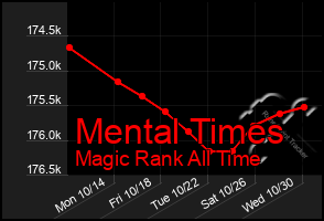 Total Graph of Mental Times