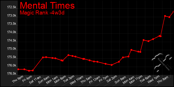 Last 31 Days Graph of Mental Times