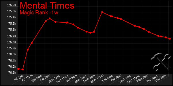 Last 7 Days Graph of Mental Times