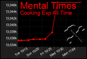 Total Graph of Mental Times