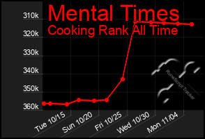 Total Graph of Mental Times