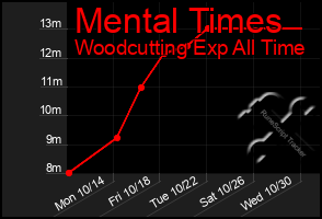 Total Graph of Mental Times