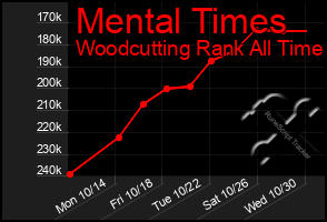 Total Graph of Mental Times