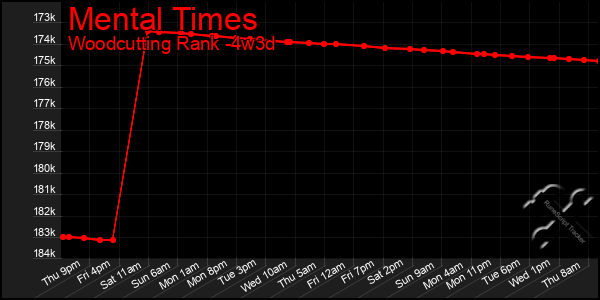 Last 31 Days Graph of Mental Times