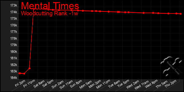 Last 7 Days Graph of Mental Times