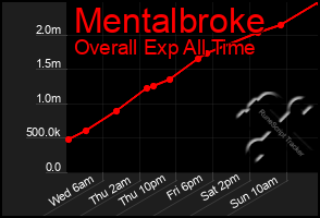 Total Graph of Mentalbroke