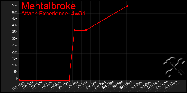 Last 31 Days Graph of Mentalbroke