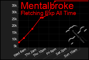 Total Graph of Mentalbroke