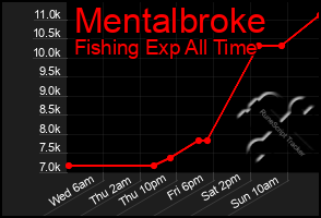 Total Graph of Mentalbroke