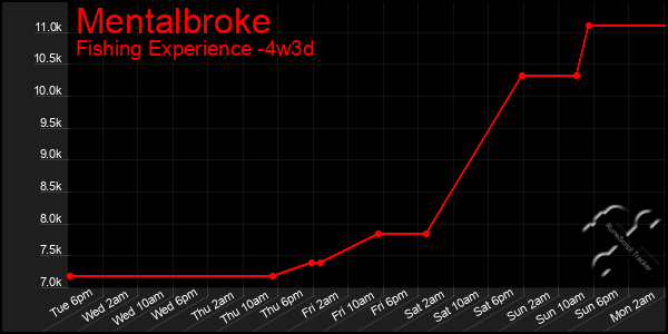 Last 31 Days Graph of Mentalbroke