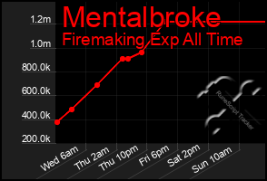 Total Graph of Mentalbroke