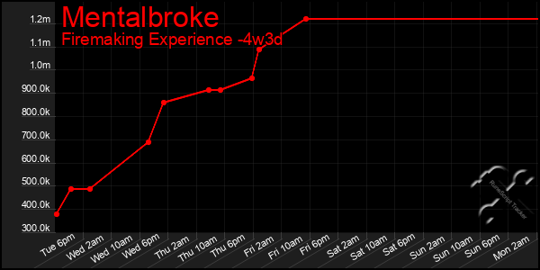 Last 31 Days Graph of Mentalbroke