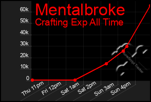 Total Graph of Mentalbroke