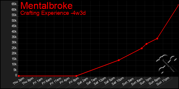 Last 31 Days Graph of Mentalbroke