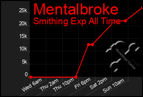 Total Graph of Mentalbroke