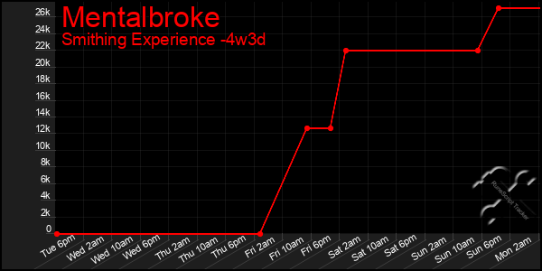 Last 31 Days Graph of Mentalbroke