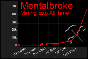 Total Graph of Mentalbroke