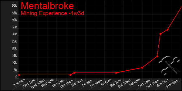 Last 31 Days Graph of Mentalbroke