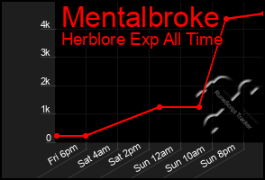 Total Graph of Mentalbroke