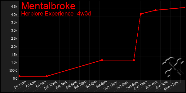 Last 31 Days Graph of Mentalbroke