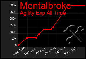 Total Graph of Mentalbroke