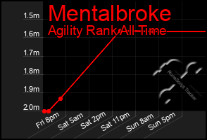 Total Graph of Mentalbroke