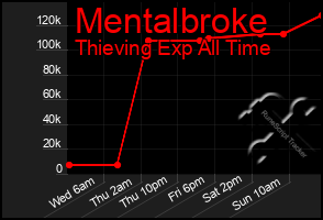 Total Graph of Mentalbroke