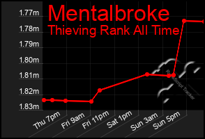 Total Graph of Mentalbroke