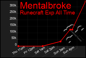 Total Graph of Mentalbroke