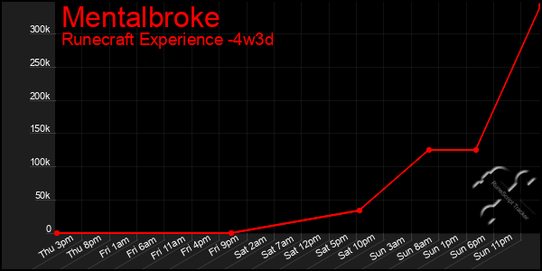 Last 31 Days Graph of Mentalbroke