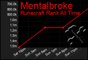 Total Graph of Mentalbroke