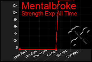 Total Graph of Mentalbroke