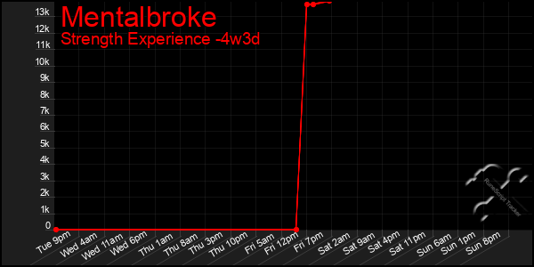 Last 31 Days Graph of Mentalbroke