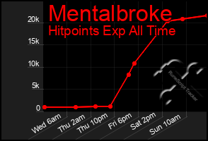 Total Graph of Mentalbroke