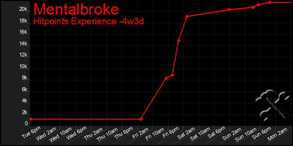 Last 31 Days Graph of Mentalbroke