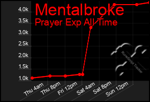 Total Graph of Mentalbroke