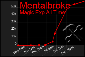 Total Graph of Mentalbroke