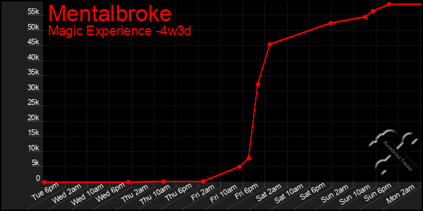 Last 31 Days Graph of Mentalbroke