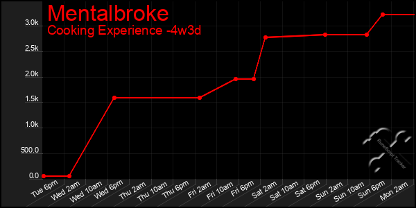 Last 31 Days Graph of Mentalbroke