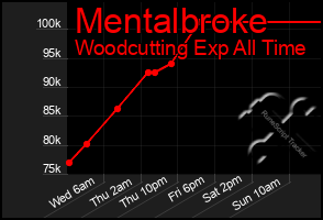 Total Graph of Mentalbroke