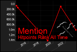 Total Graph of Mention