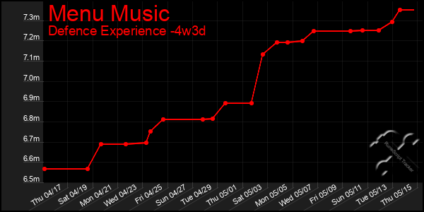 Last 31 Days Graph of Menu Music