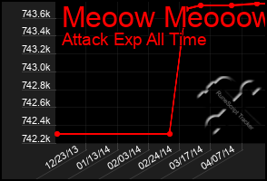 Total Graph of Meoow Meooow