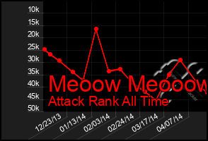 Total Graph of Meoow Meooow