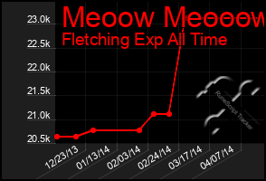 Total Graph of Meoow Meooow