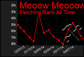 Total Graph of Meoow Meooow