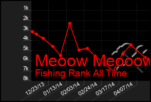 Total Graph of Meoow Meooow