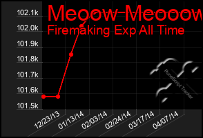 Total Graph of Meoow Meooow